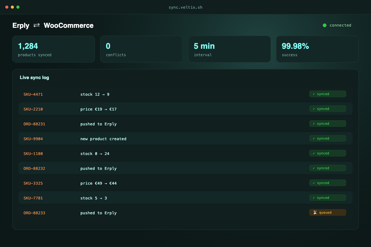 The sync dashboard — 1,284 products synced, 0 conflicts, a five-minute interval and 99.98% success, above a live sync log showing stock and price changes and orders pushed to Erply