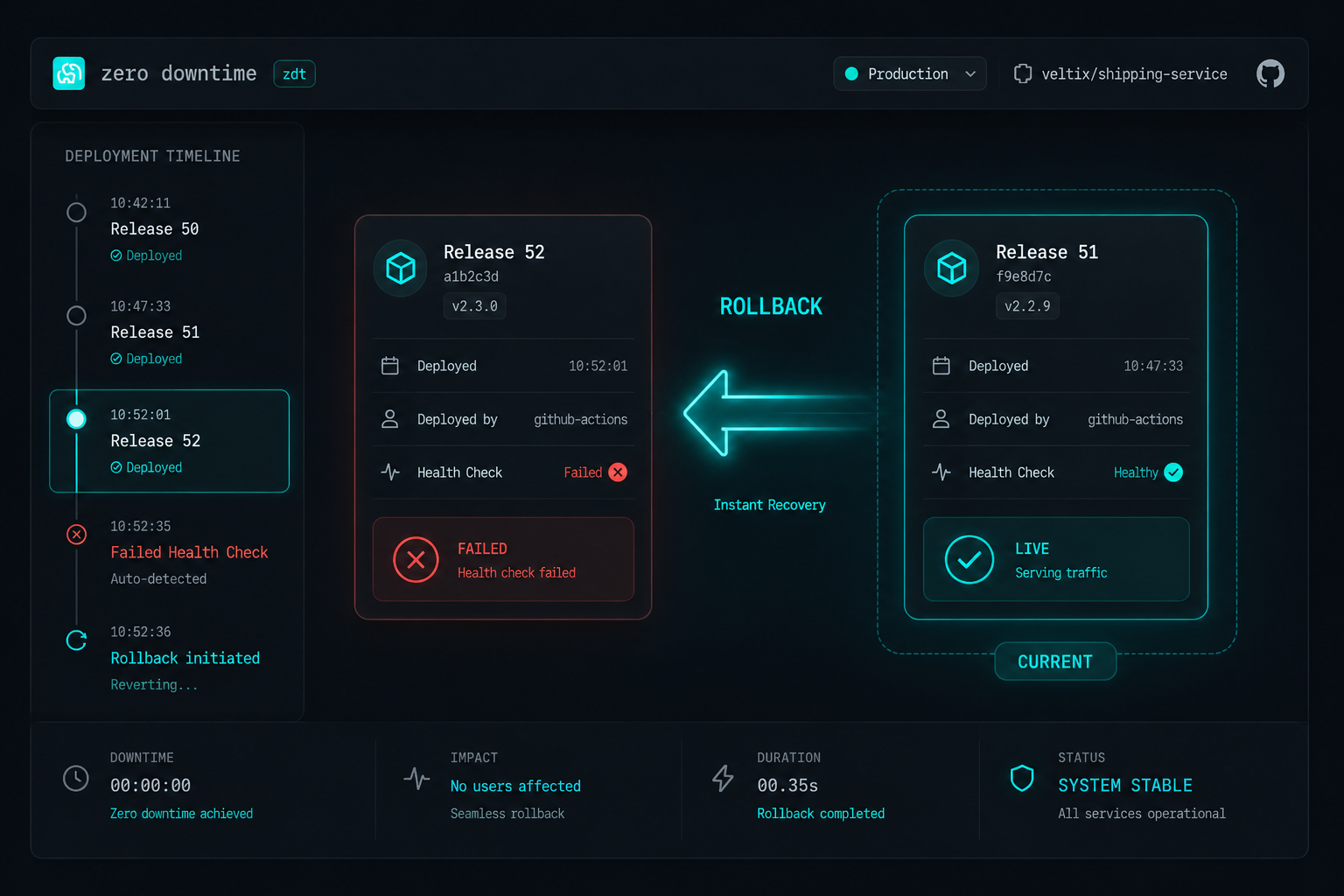 ZDT rollback dashboard — a failed health check on release 52 triggers an instant rollback to release 51 with zero downtime